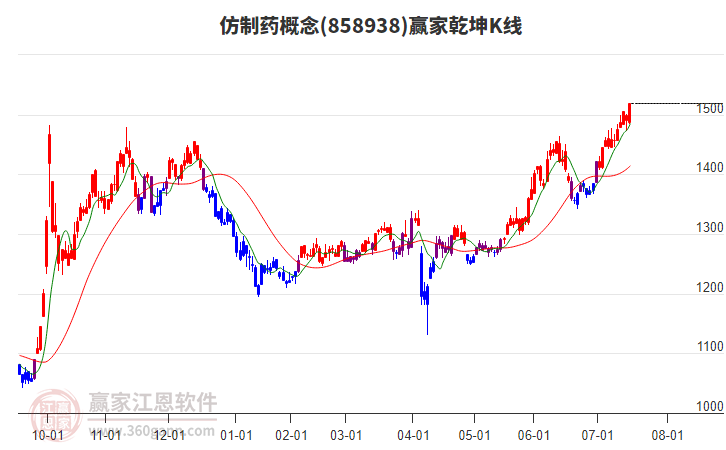 858938仿制藥贏家乾坤K線工具