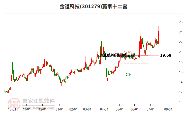 301279金道科技贏(yíng)家十二宮工具