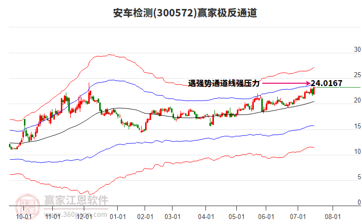 300572安車檢測贏家極反通道工具 300572安車檢測贏家極反通道工具