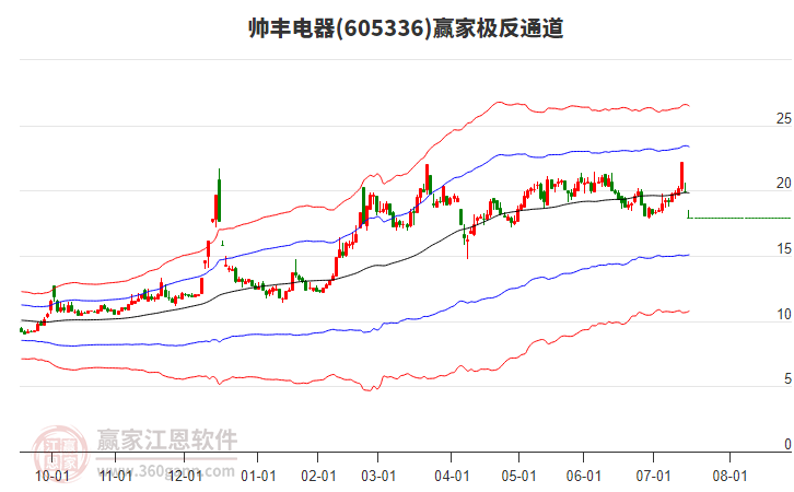 605336帥豐電器贏家極反通道工具