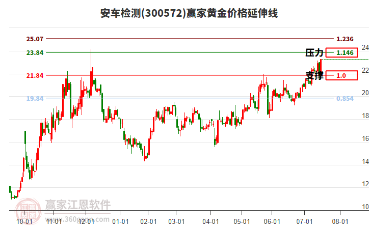 300572安車檢測黃金價(jià)格延伸線工具 300572安車檢測黃金價(jià)格延伸線工具