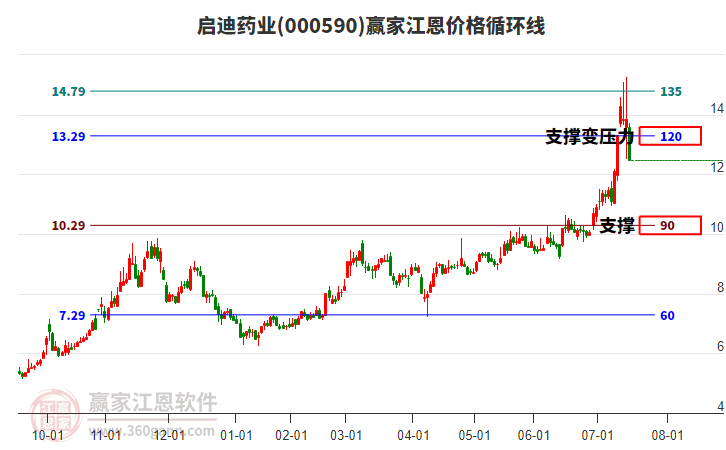 000590啟迪藥業(yè)江恩價(jià)格循環(huán)線工具