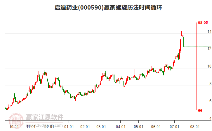 000590啟迪藥業(yè)螺旋歷法時(shí)間循環(huán)工具