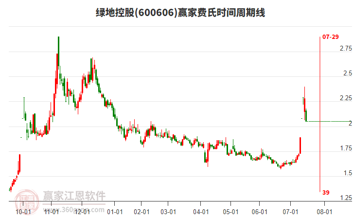 600606綠地控股費氏時間周期線工具