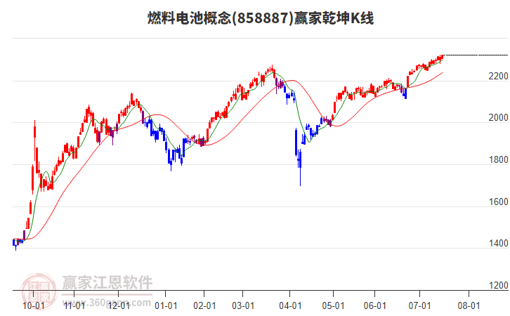 858887燃料電池贏家乾坤K線工具