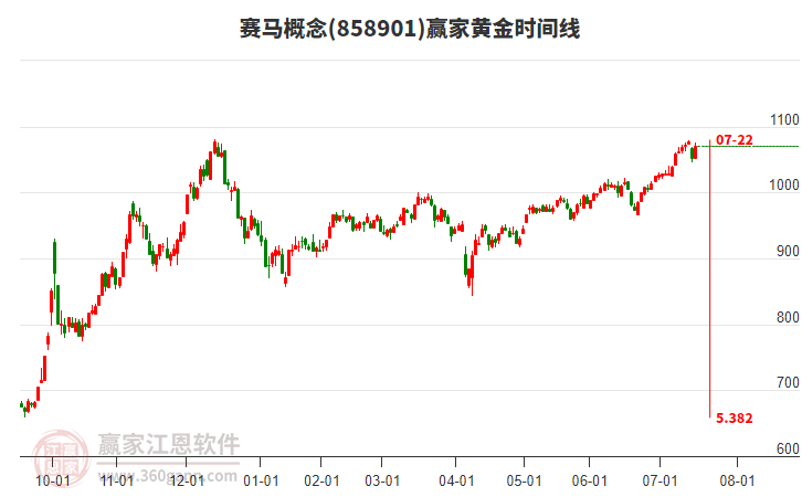 賽馬概念黃金時(shí)間周期線工具
