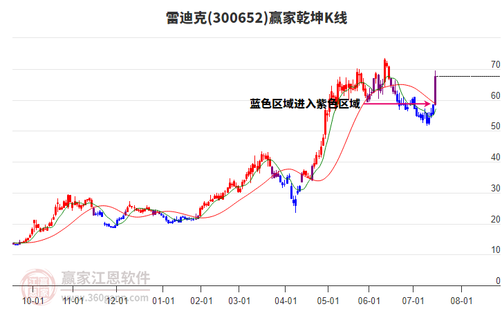 300652雷迪克贏家乾坤K線工具