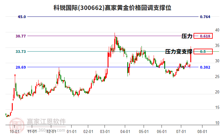 300662科銳國(guó)際黃金價(jià)格回調(diào)支撐位工具