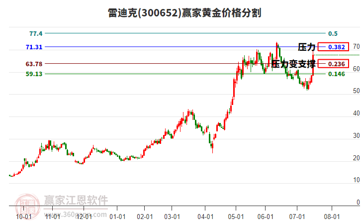 300652雷迪克黃金價格分割工具