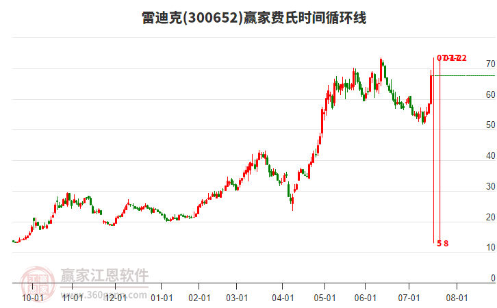 300652雷迪克費氏時間循環(huán)線工具