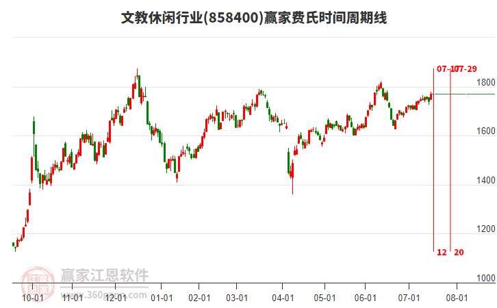 文教休閑行業(yè)費氏時間周期線工具