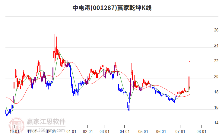 001287中電港贏家乾坤K線工具