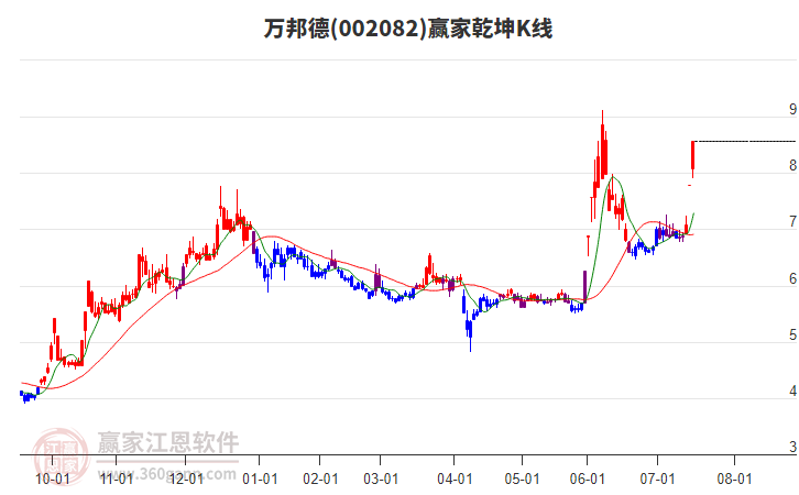 002082萬(wàn)邦德贏家乾坤K線工具 002082萬(wàn)邦德贏家乾坤K線工具