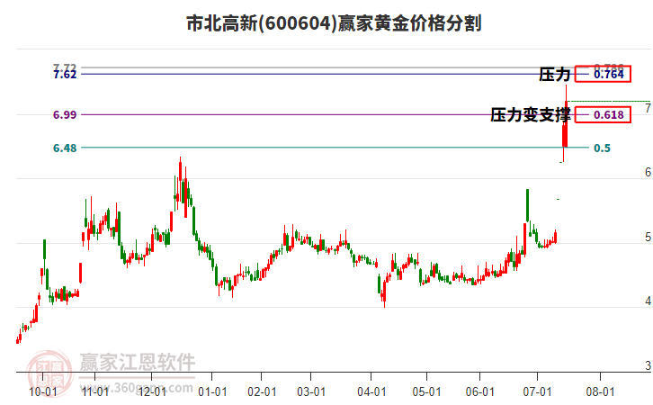 600604市北高新黃金價格分割工具
