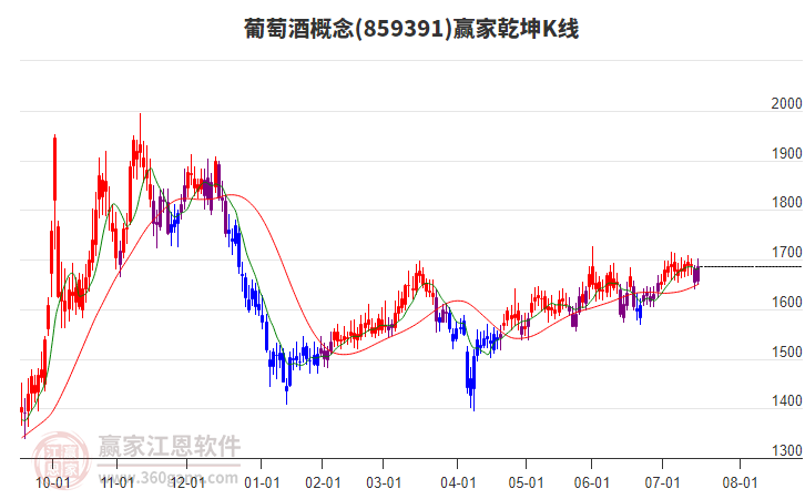 859391葡萄酒贏家乾坤K線工具