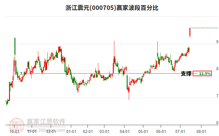 000705浙江震元波段百分比工具