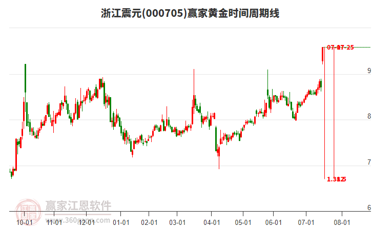 000705浙江震元黃金時(shí)間周期線工具