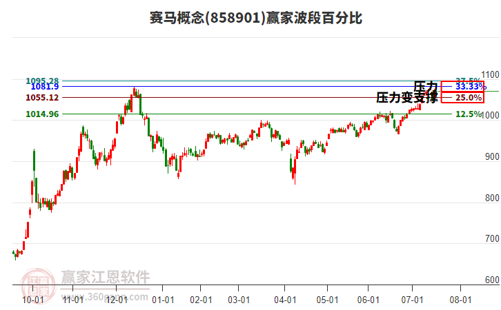 賽馬概念波段百分比工具