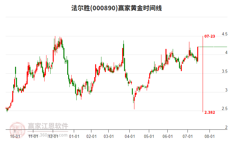 000890法爾勝黃金時(shí)間周期線工具 000890法爾勝黃金時(shí)間周期線工具