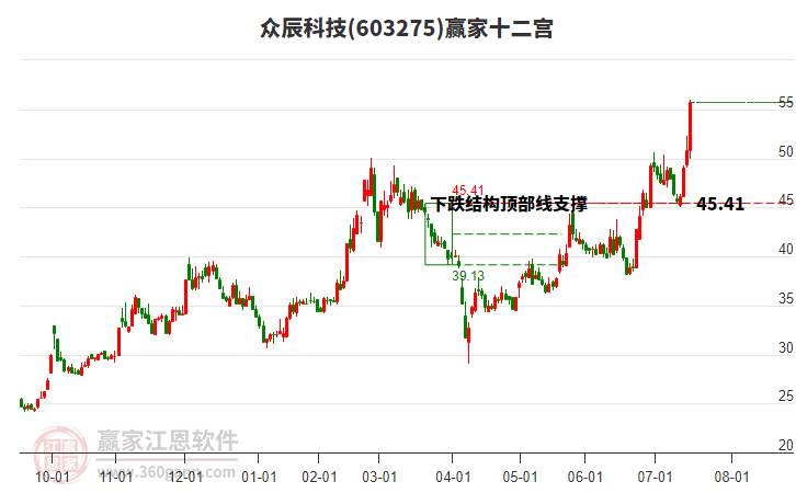 603275眾辰科技贏家十二宮工具