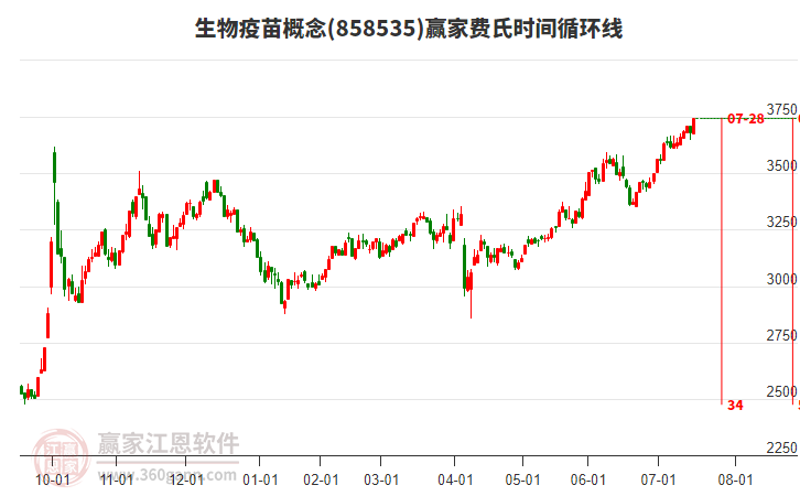 生物疫苗概念費氏時間循環(huán)線工具 生物疫苗概念費氏時間循環(huán)線工具