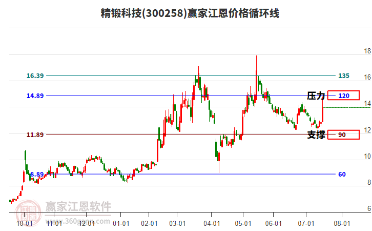 300258精鍛科技江恩價(jià)格循環(huán)線工具 300258精鍛科技江恩價(jià)格循環(huán)線工具