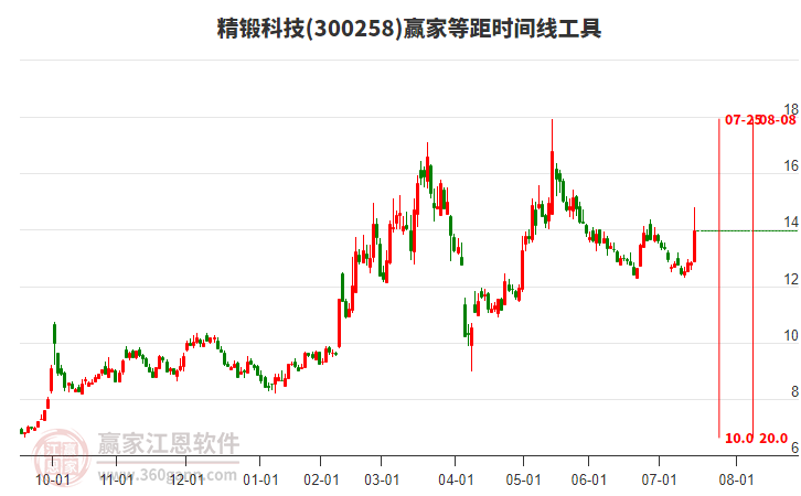 300258精鍛科技等距時(shí)間周期線工具 300258精鍛科技等距時(shí)間周期線工具