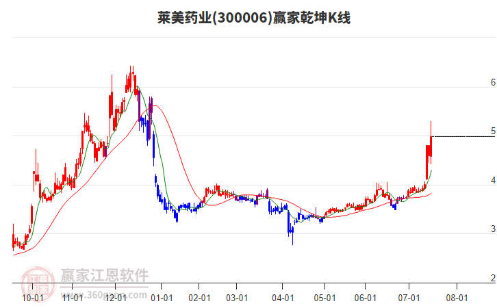 300006萊美藥業(yè)贏家乾坤K線工具 300006萊美藥業(yè)贏家乾坤K線工具