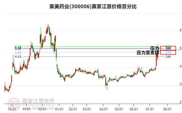 300006萊美藥業(yè)江恩價(jià)格百分比工具