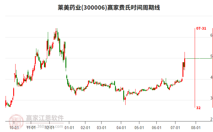 300006萊美藥業(yè)費(fèi)氏時(shí)間周期線工具