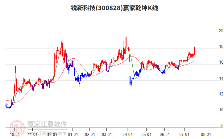 300828銳新科技贏家乾坤K線工具 300828銳新科技贏家乾坤K線工具