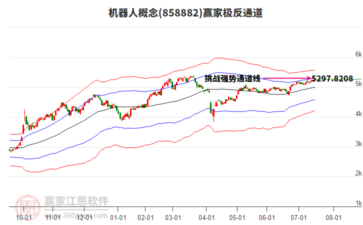 858882機(jī)器人贏家極反通道工具