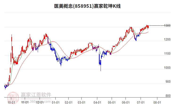 858951醫(yī)美贏家乾坤K線工具