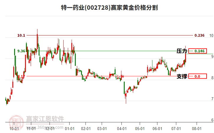 002728特一藥業(yè)黃金價(jià)格分割工具