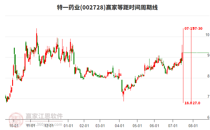 002728特一藥業(yè)等距時(shí)間周期線工具