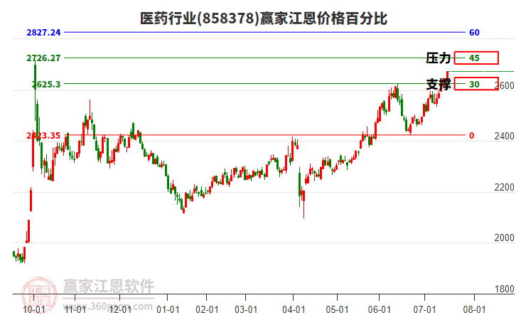 醫(yī)藥行業(yè)江恩價格百分比工具 醫(yī)藥行業(yè)江恩價格百分比工具