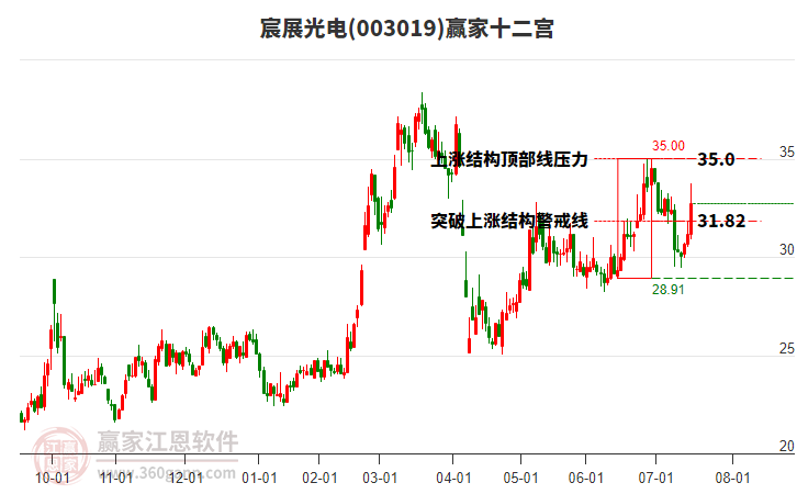 003019宸展光電贏家十二宮工具 003019宸展光電贏家十二宮工具