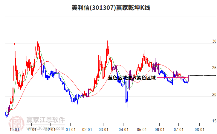 301307美利信贏家乾坤K線工具 301307美利信贏家乾坤K線工具