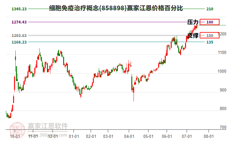 細胞免疫治療概念江恩價格百分比工具 細胞免疫治療概念江恩價格百分比工具