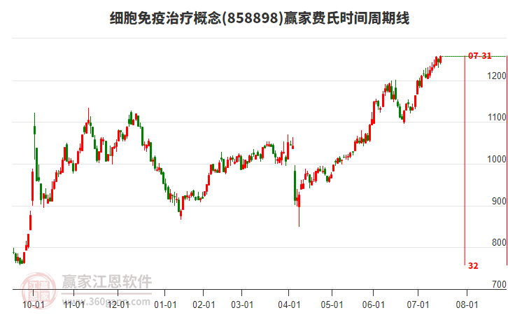 細胞免疫治療概念費氏時間周期線工具 細胞免疫治療概念費氏時間周期線工具