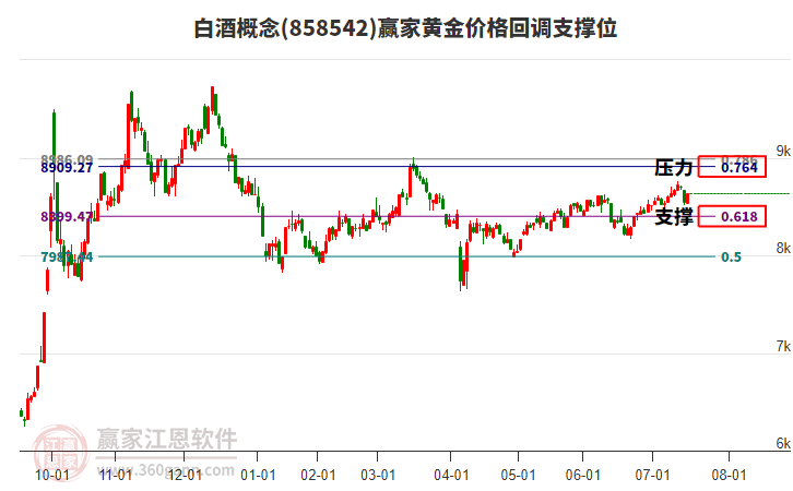 白酒概念黃金價格回調(diào)支撐位工具 白酒概念黃金價格回調(diào)支撐位工具