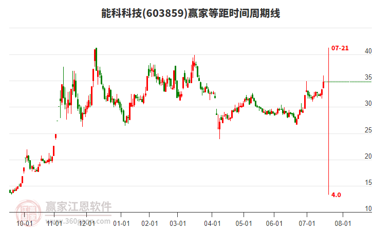 603859能科科技等距時(shí)間周期線工具 603859能科科技等距時(shí)間周期線工具