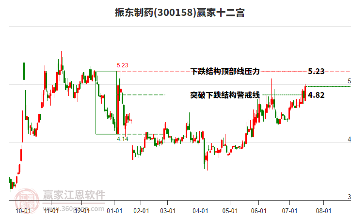 300158振東制藥贏家十二宮工具 300158振東制藥贏家十二宮工具