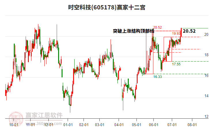 605178時空科技贏家十二宮工具 605178時空科技贏家十二宮工具