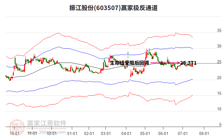 603507振江股份贏家極反通道工具 603507振江股份贏家極反通道工具