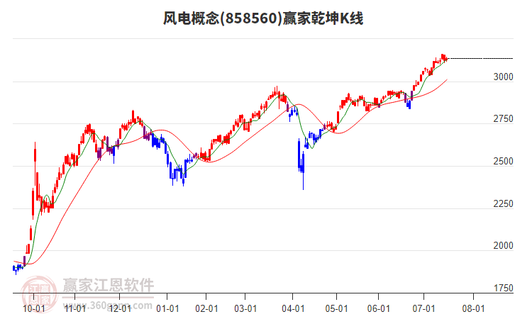 858560風電贏家乾坤K線工具 858560風電贏家乾坤K線工具