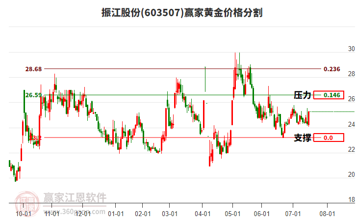 603507振江股份黃金價格分割工具 603507振江股份黃金價格分割工具