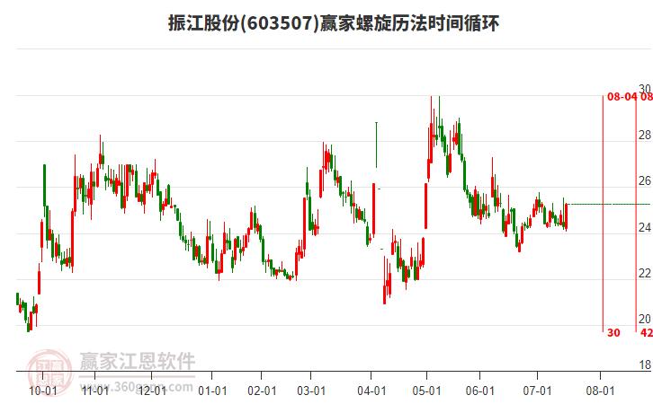 603507振江股份螺旋歷法時間循環(huán)工具 603507振江股份螺旋歷法時間循環(huán)工具