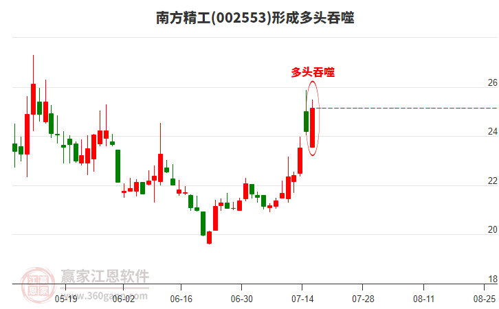南方精工形成多頭吞噬組合形態(tài)