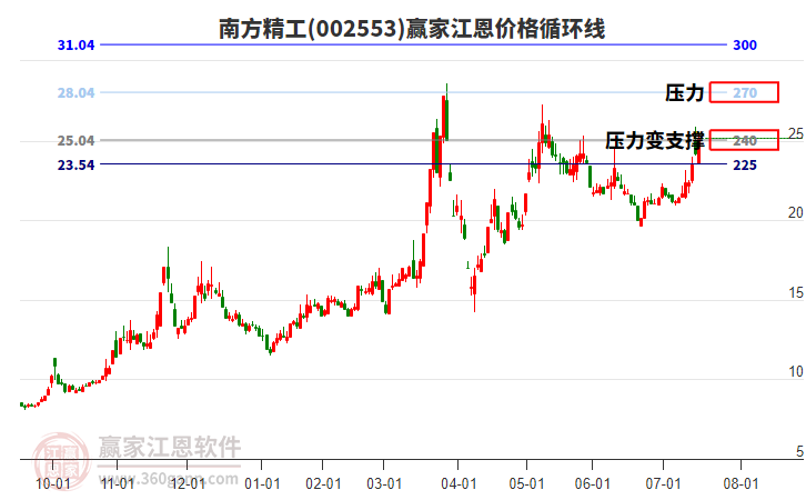 002553南方精工江恩價(jià)格循環(huán)線工具